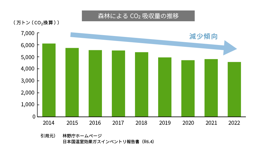 森林によるCO2吸収量の推移